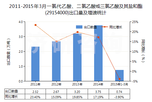 2011-2015年3月一氯代乙酸、二氯乙酸或三氯乙酸及其鹽和酯(29154000)出口量及增速統(tǒng)計(jì)